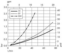 Opticap<sup>®</sup> XL 5 Capsule with Milligard<sup>®</sup> and Milligard LPB<sup>®</sup> Media - 0.2 µm Nominal (KW03, KWL3)